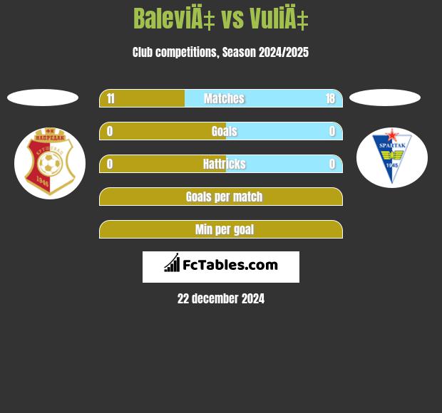 BaleviÄ‡ vs VuliÄ‡ h2h player stats