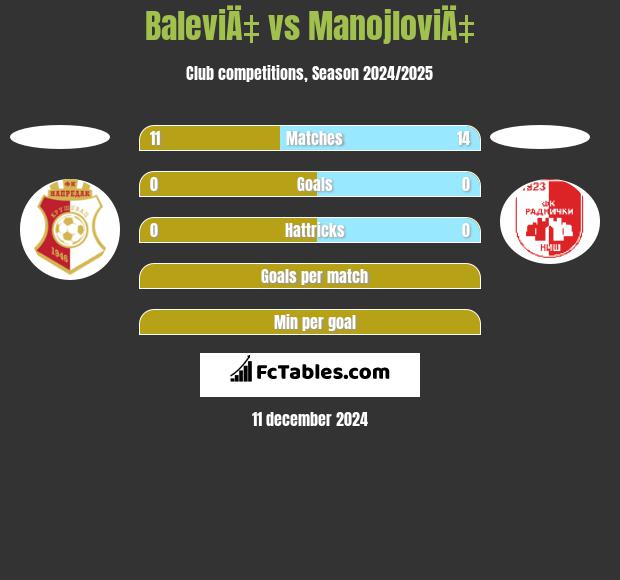 BaleviÄ‡ vs ManojloviÄ‡ h2h player stats