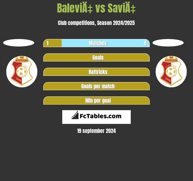 BaleviÄ‡ vs SaviÄ‡ h2h player stats