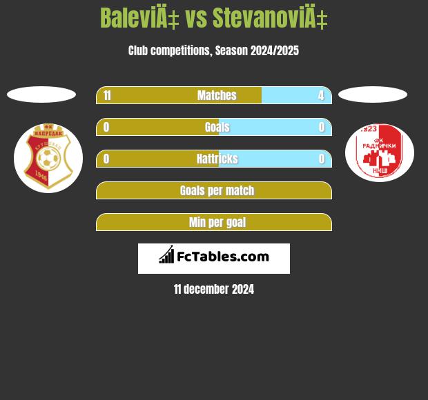 BaleviÄ‡ vs StevanoviÄ‡ h2h player stats