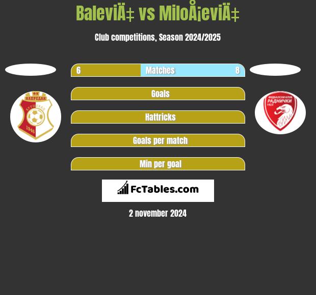 BaleviÄ‡ vs MiloÅ¡eviÄ‡ h2h player stats