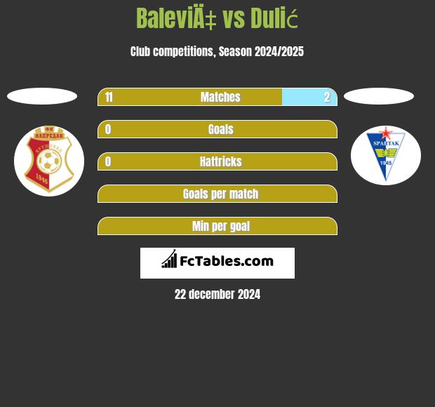 BaleviÄ‡ vs Dulić h2h player stats