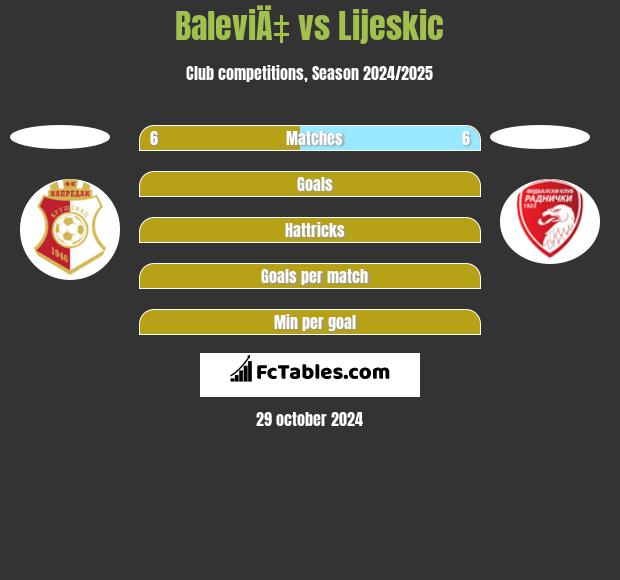 BaleviÄ‡ vs Lijeskic h2h player stats