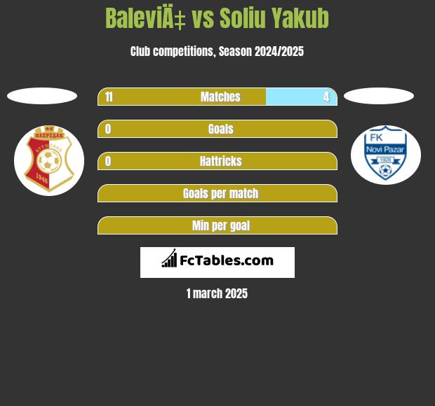 BaleviÄ‡ vs Soliu Yakub h2h player stats