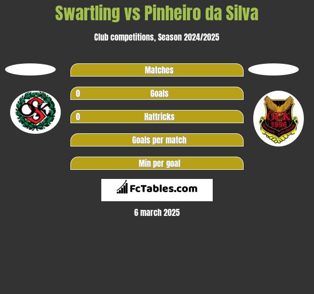 Swartling vs Pinheiro da Silva h2h player stats