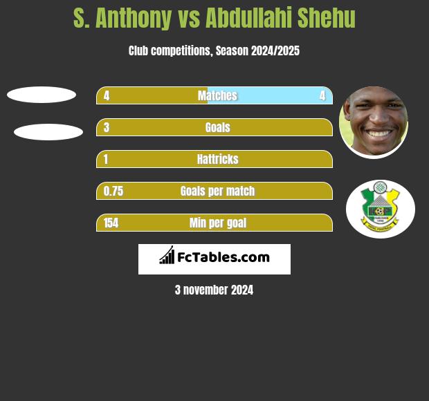 S. Anthony vs Abdullahi Shehu h2h player stats