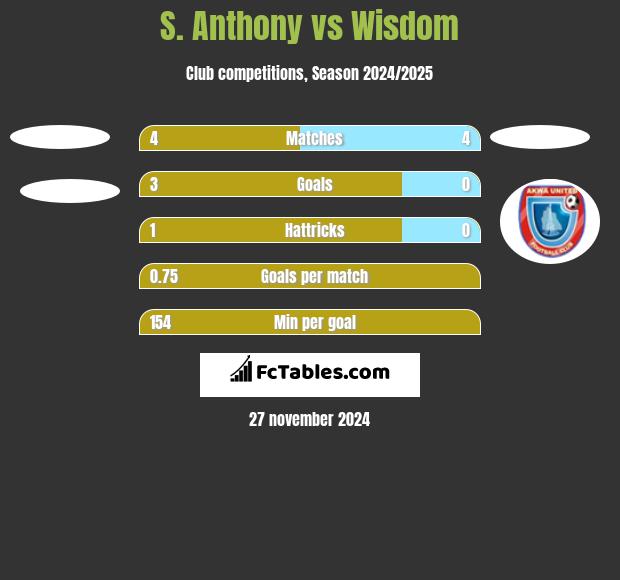 S. Anthony vs Wisdom h2h player stats