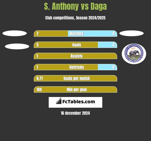 S. Anthony vs Daga h2h player stats