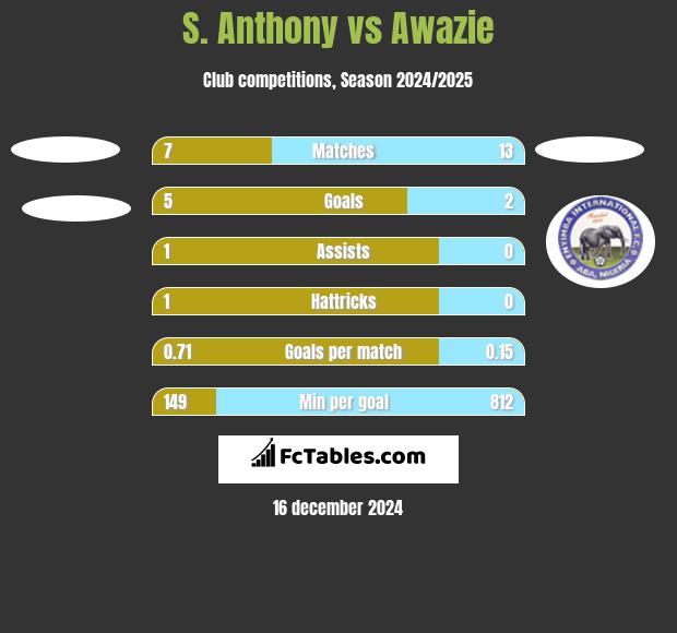 S. Anthony vs Awazie h2h player stats