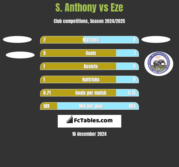 S. Anthony vs Eze h2h player stats