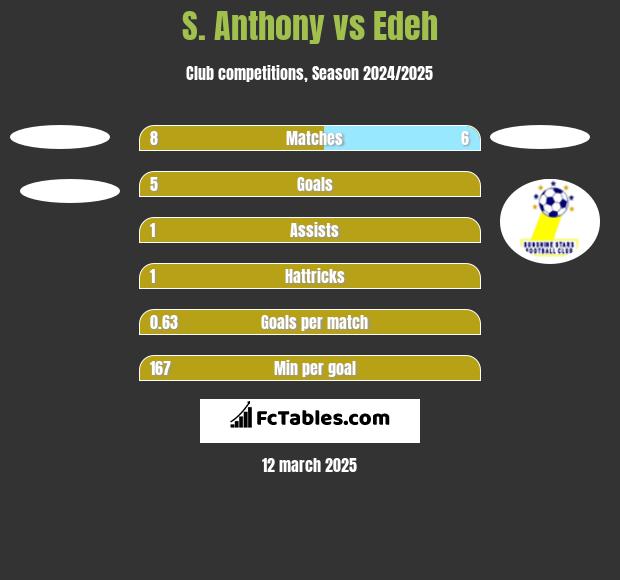 S. Anthony vs Edeh h2h player stats