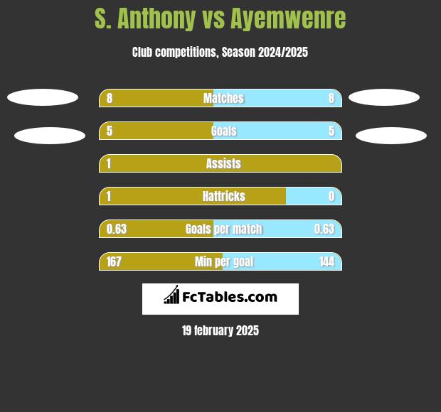 S. Anthony vs Ayemwenre h2h player stats