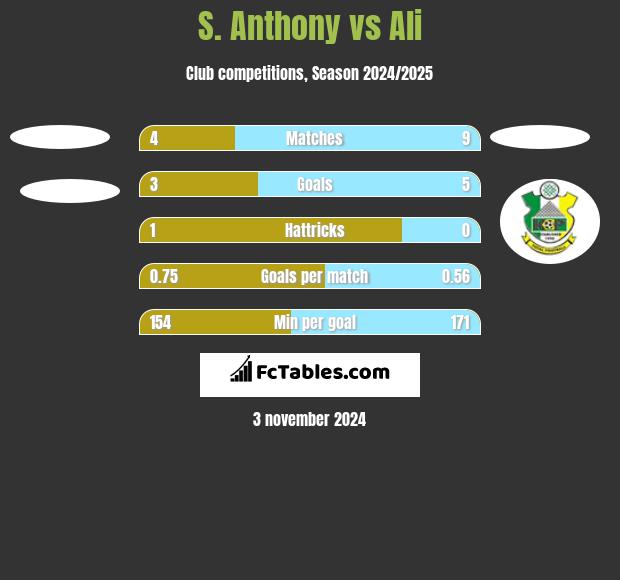 S. Anthony vs Ali h2h player stats