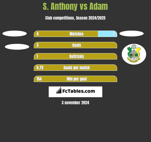 S. Anthony vs Adam h2h player stats