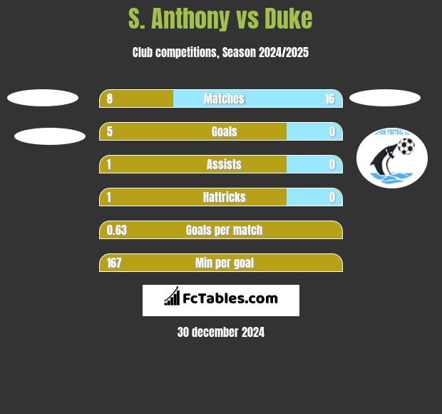 S. Anthony vs Duke h2h player stats