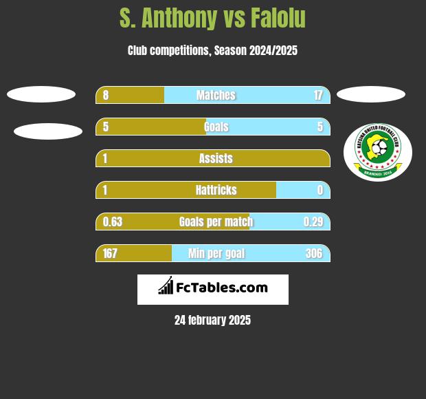 S. Anthony vs Falolu h2h player stats