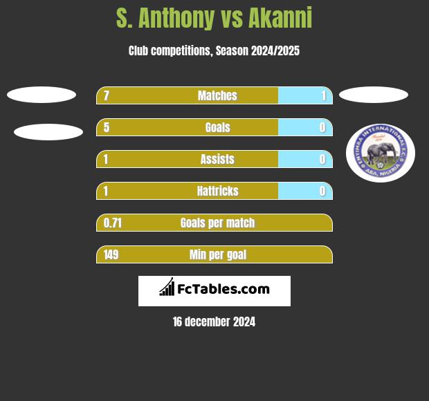 S. Anthony vs Akanni h2h player stats