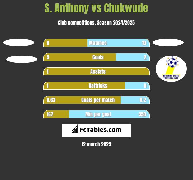 S. Anthony vs Chukwude h2h player stats