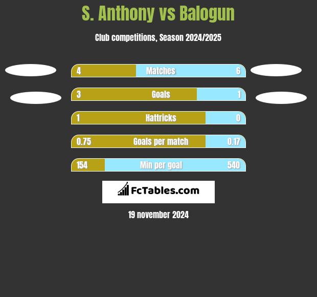 S. Anthony vs Balogun h2h player stats