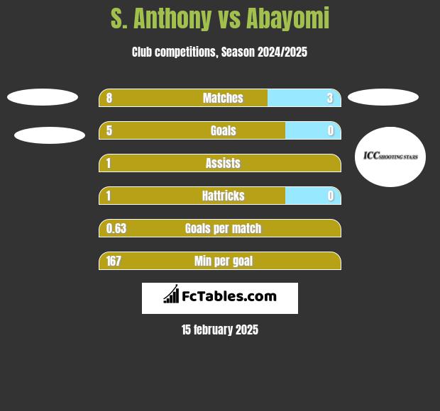 S. Anthony vs Abayomi h2h player stats