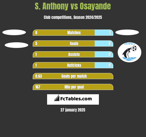 S. Anthony vs Osayande h2h player stats