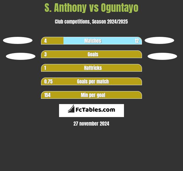 S. Anthony vs Oguntayo h2h player stats