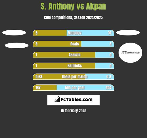 S. Anthony vs Akpan h2h player stats