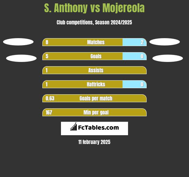 S. Anthony vs Mojereola h2h player stats