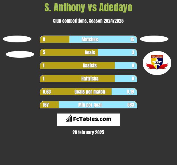 S. Anthony vs Adedayo h2h player stats