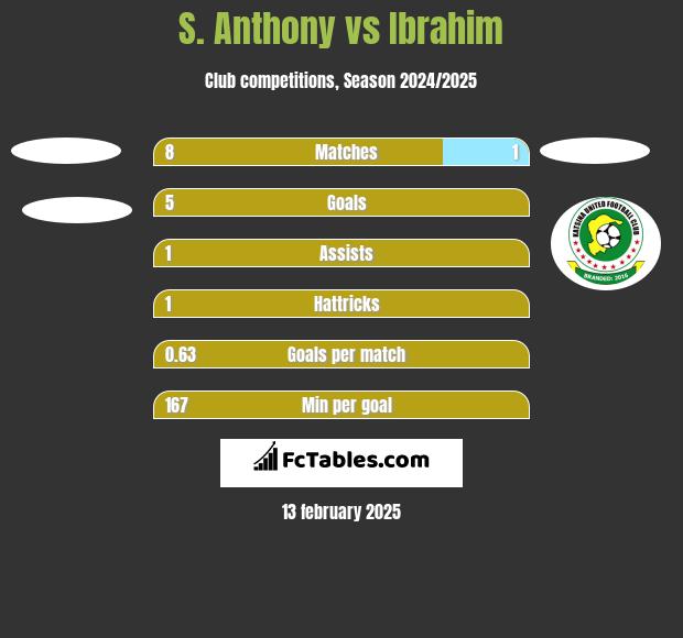 S. Anthony vs Ibrahim h2h player stats