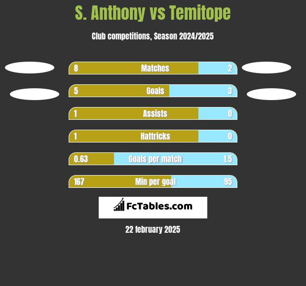 S. Anthony vs Temitope h2h player stats