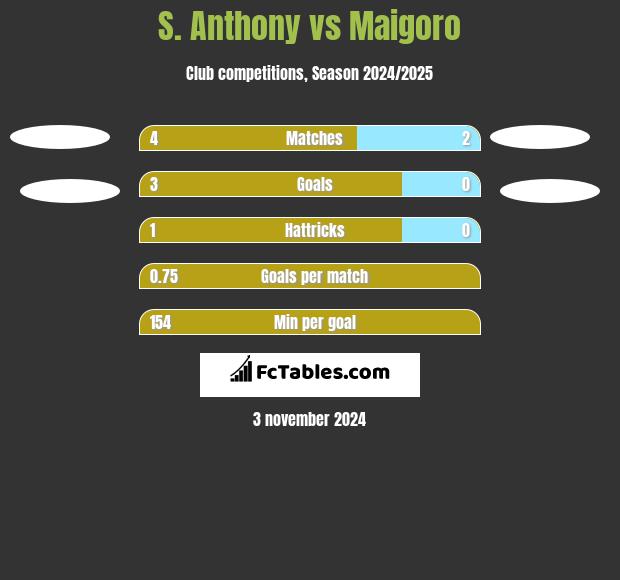 S. Anthony vs Maigoro h2h player stats