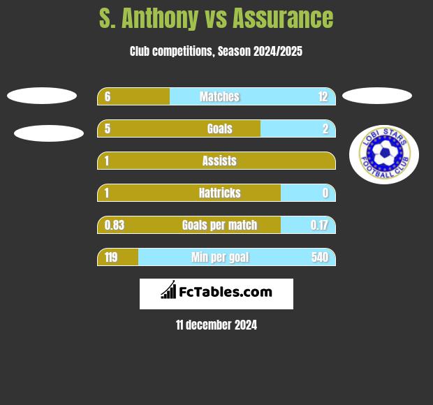 S. Anthony vs Assurance h2h player stats