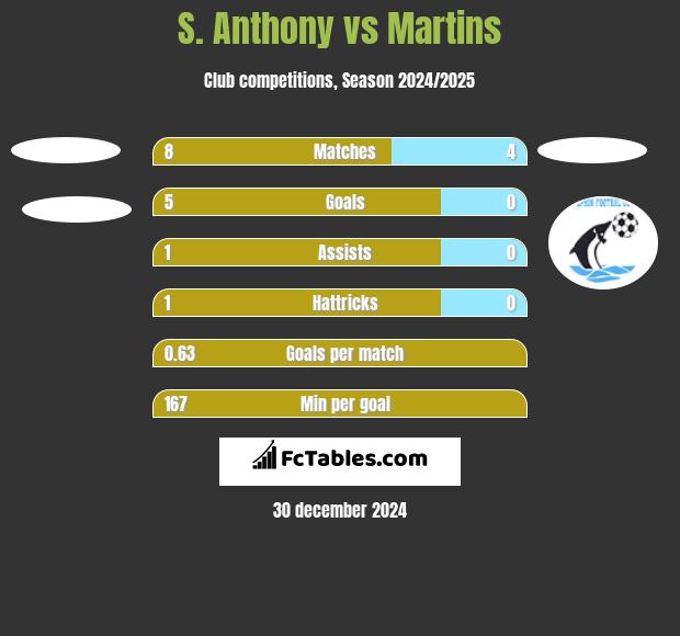 S. Anthony vs Martins h2h player stats