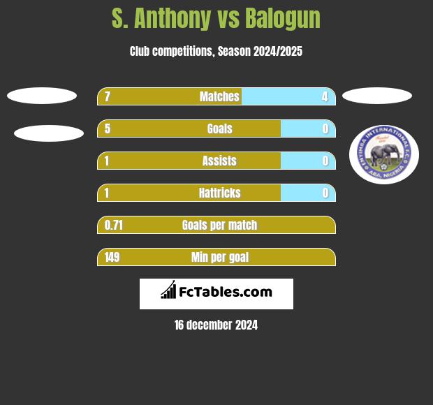 S. Anthony vs Balogun h2h player stats