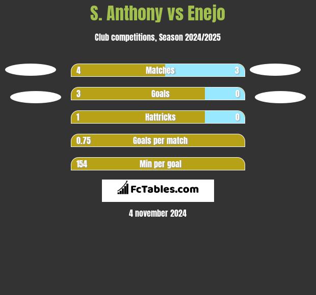 S. Anthony vs Enejo h2h player stats