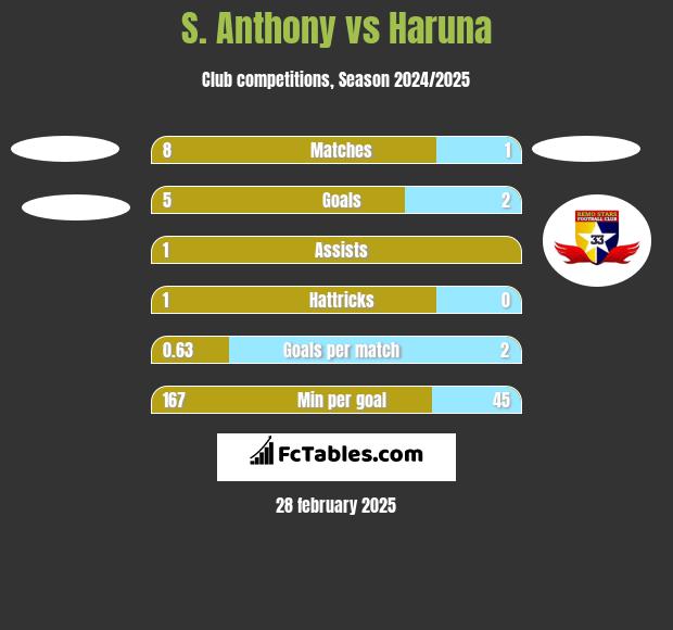 S. Anthony vs Haruna h2h player stats