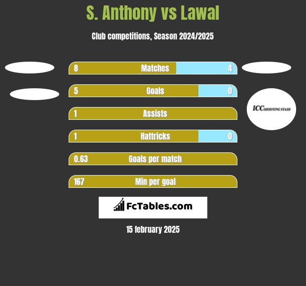 S. Anthony vs Lawal h2h player stats