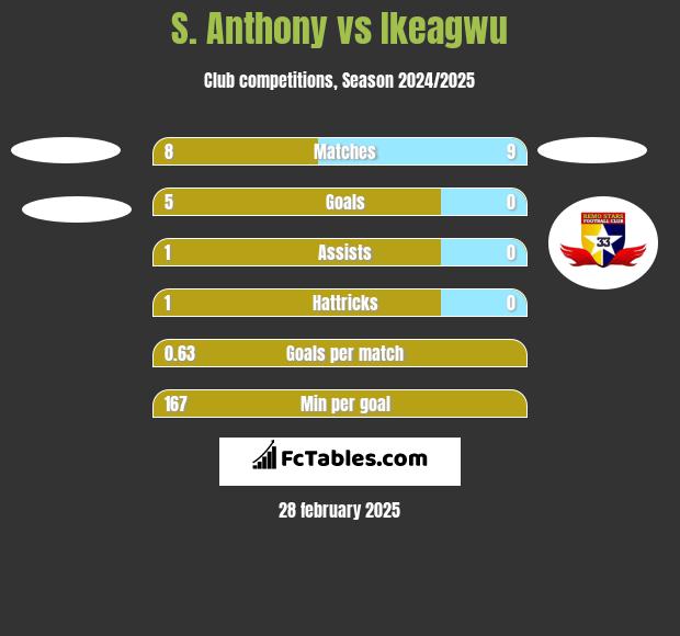 S. Anthony vs Ikeagwu h2h player stats