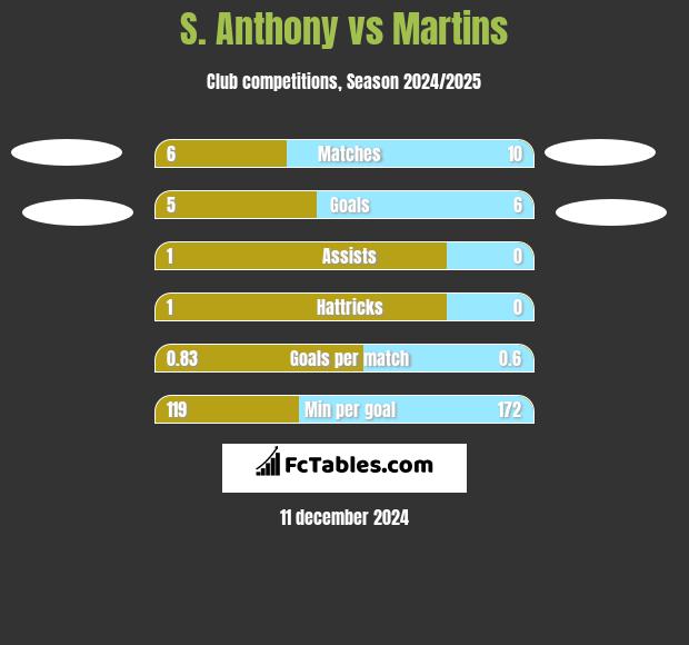 S. Anthony vs Martins h2h player stats