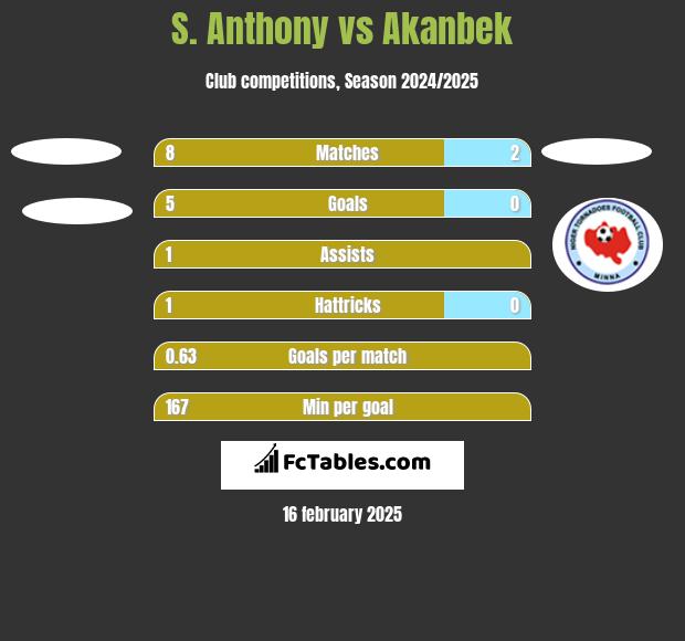 S. Anthony vs Akanbek h2h player stats