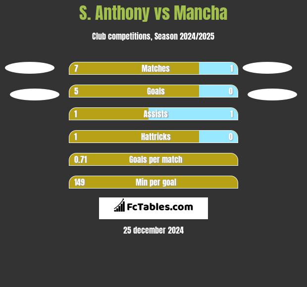 S. Anthony vs Mancha h2h player stats