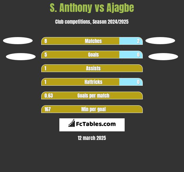 S. Anthony vs Ajagbe h2h player stats