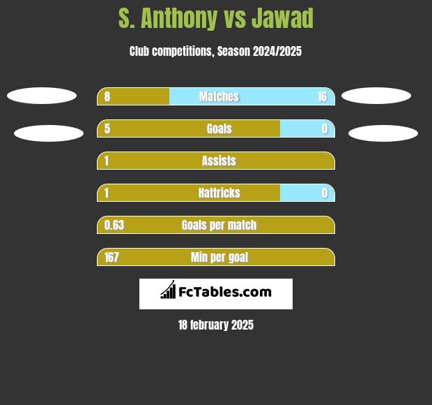 S. Anthony vs Jawad h2h player stats