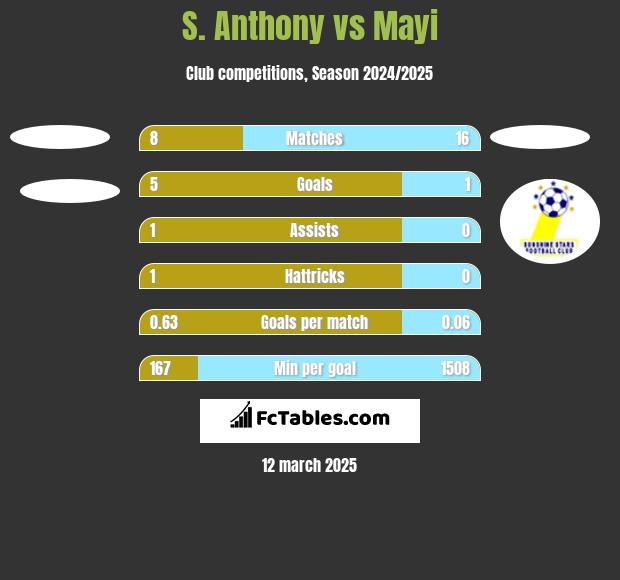 S. Anthony vs Mayi h2h player stats