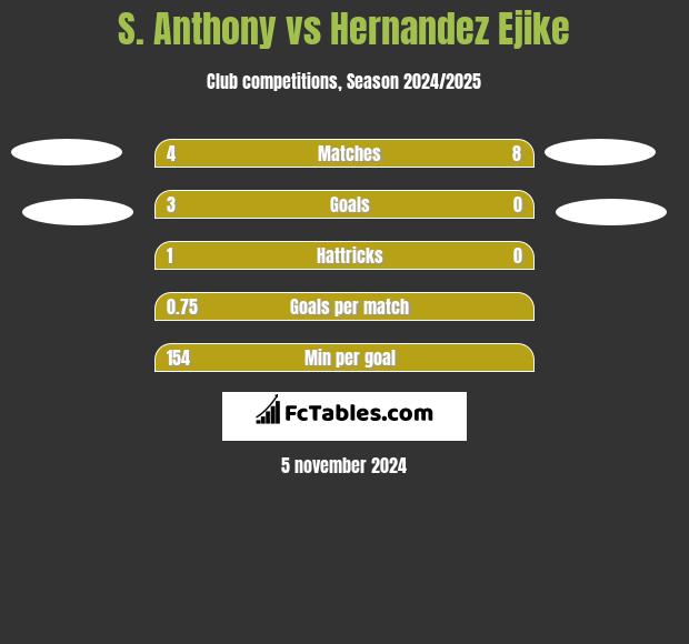 S. Anthony vs Hernandez Ejike h2h player stats