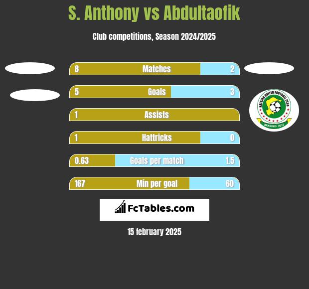 S. Anthony vs Abdultaofik h2h player stats