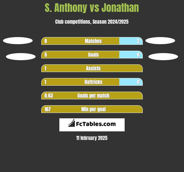 S. Anthony vs Jonathan h2h player stats