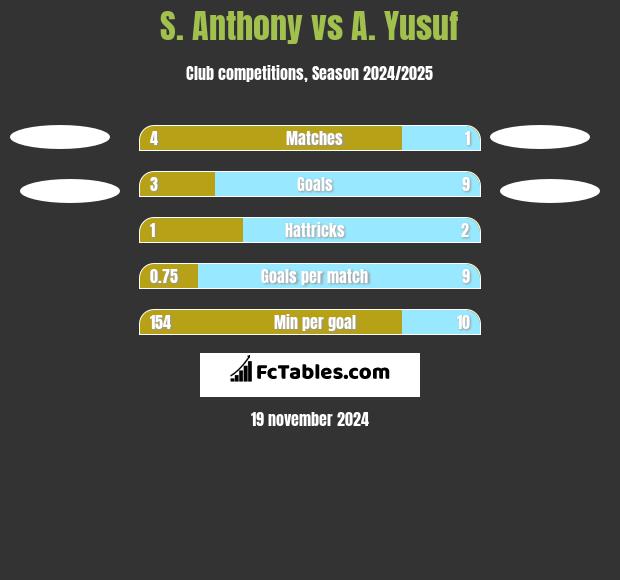 S. Anthony vs A. Yusuf h2h player stats