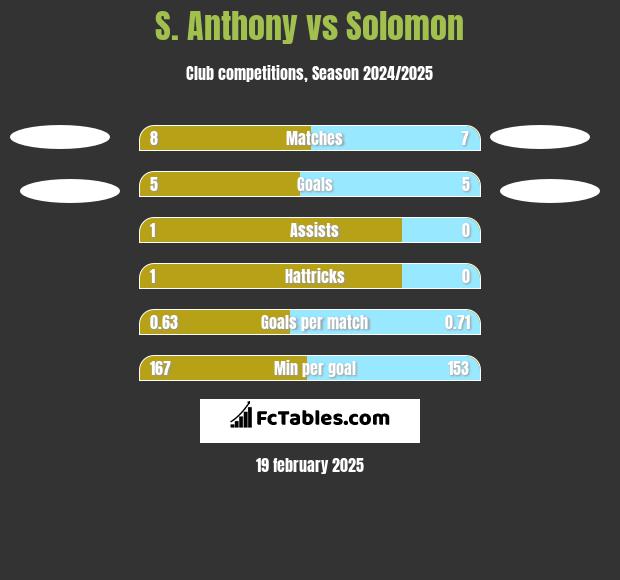 S. Anthony vs Solomon h2h player stats